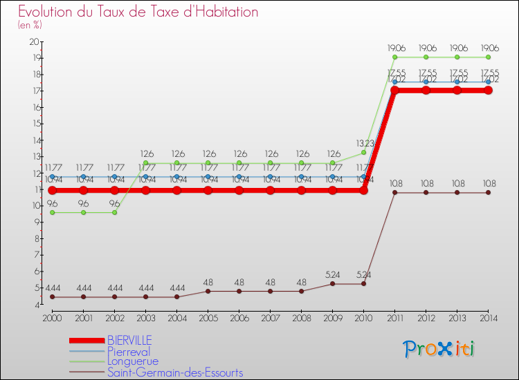 Evolution du taux de la taxe d'habitation pour BIERVILLE et les communes proches de 2000 à 2014 Comparaison des taux de la taxe d'habitation pour BIERVILLE et les communes voisines de 2000 à 2014