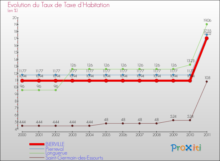 Evolution du taux de la taxe d'habitation pour BIERVILLE et les communes proches Comparaison des taux de la taxe d'habitation pour BIERVILLE et les communes voisines