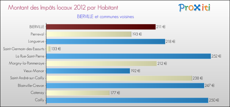Montant des impôts locaux par Habitant pour BIERVILLE et les communes proches Comparaison des impôts locaux par habitant pour BIERVILLE et les communes voisines