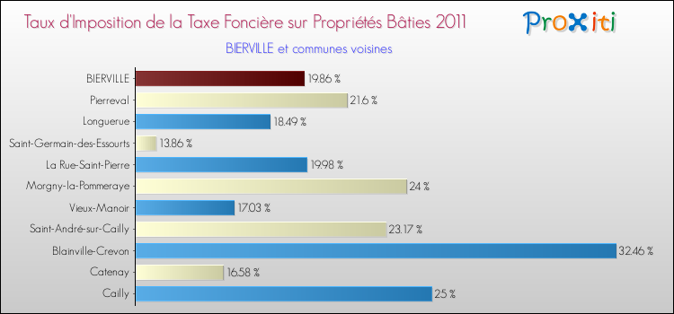 Taux d'imposition de la taxe foncière sur le bati 2011 pour BIERVILLE et les communes proches Comparaison des taux d'imposition de la taxe foncière sur le bati 2011 pour BIERVILLE et les communes voisines