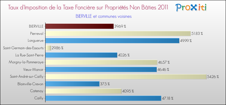 Taux d'imposition de la taxe foncière sur les immeubles et terrains non batis 2011 pour BIERVILLE et les communes proches Comparaison des taux d'imposition de la taxe foncière sur les immeubles et terrains non batis 2011 pour BIERVILLE et les communes voisines
