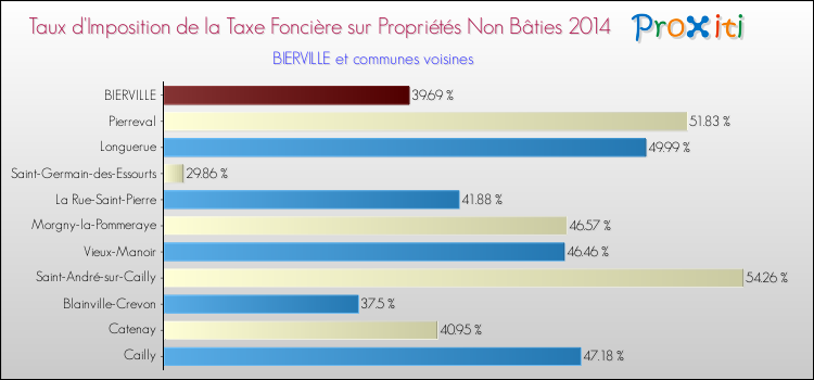 Taux d'imposition de la taxe foncière sur les immeubles et terrains non batis 2014 pour BIERVILLE et les communes proches Comparaison des taux d'imposition de la taxe foncière sur les immeubles et terrains non batis 2014 pour BIERVILLE et les communes voisines