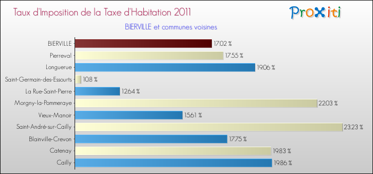 Taux d'imposition de la taxe d'habitation 2011 pour BIERVILLE et les communes proches Comparaison des taux d'imposition de la taxe d'habitation 2011 pour BIERVILLE et les communes voisines