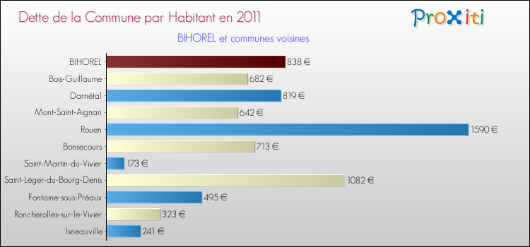 Dette par habitant de la commune en 2011 pour BIHOREL et les communes proches Comparaison de la dette par habitant de la commune en 2011 pour BIHOREL et les communes voisines