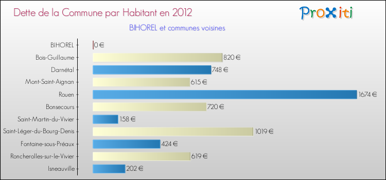 Dette par habitant de la commune en 2012 pour BIHOREL et les communes proches Comparaison de la dette par habitant de la commune en 2012 pour BIHOREL et les communes voisines