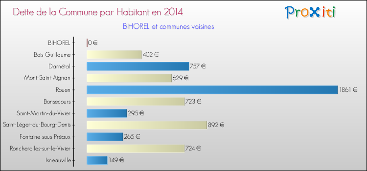 Dette par habitant de la commune en 2014 pour BIHOREL et les communes proches Comparaison de la dette par habitant de la commune en 2014 pour BIHOREL et les communes voisines