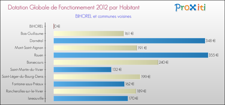 Montant des dotations globales de fonctionnement DGF par Habitant pour BIHOREL et les communes proches Comparaison des des dotations globales de fonctionnement DGF par habitant pour BIHOREL et les communes voisines