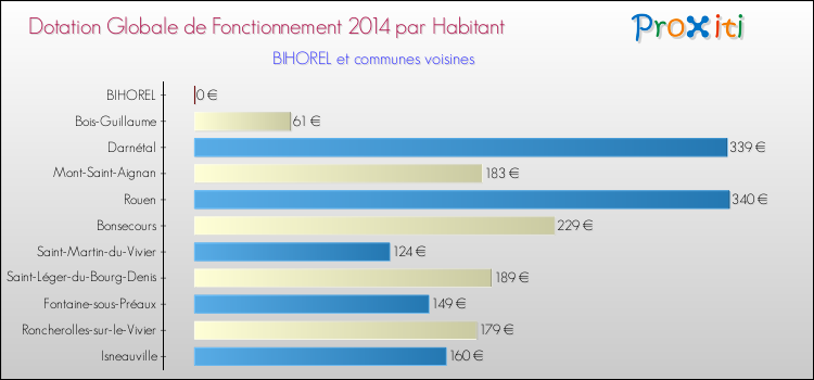Montant des dotations globales de fonctionnement DGF par Habitant pour BIHOREL et les communes proches en 2014. Comparaison des des dotations globales de fonctionnement DGF par habitant pour BIHOREL et les communes voisines en 2014.