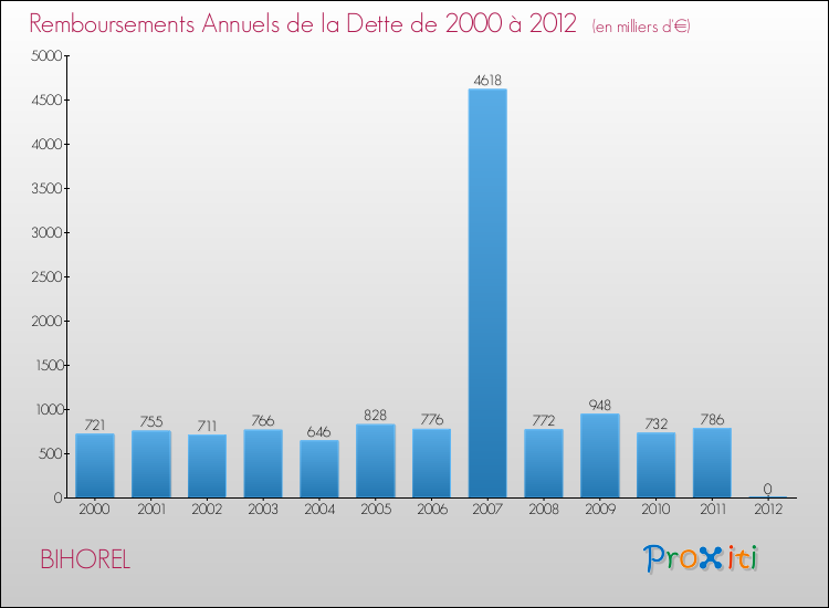 Evolution de l'annuité de la dette pour la commune de BIHOREL de 2000 à 2012 Annuités de la dette pour BIHOREL de 2000 à 2012