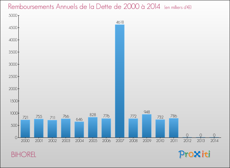 Evolution de l'annuité de la dette pour la commune de BIHOREL de 2000 à 2014 Annuités de la dette pour BIHOREL de 2000 à 2014