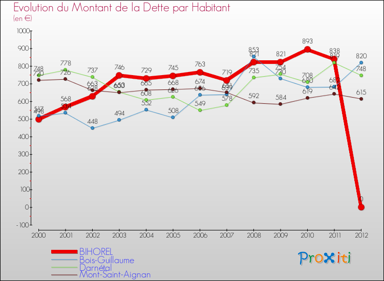 Evolution de la dette par habitant pour la commune de BIHOREL et les communes proches de 2000 à 2012 Comparaison de la dette par habitant pour BIHOREL et les communes voisines de 2000 à 2012
