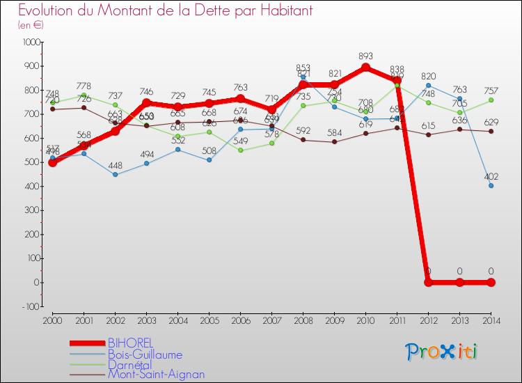 Evolution de la dette par habitant pour la commune de BIHOREL et les communes proches de 2000 à 2014 Comparaison de la dette par habitant pour BIHOREL et les communes voisines de 2000 à 2014