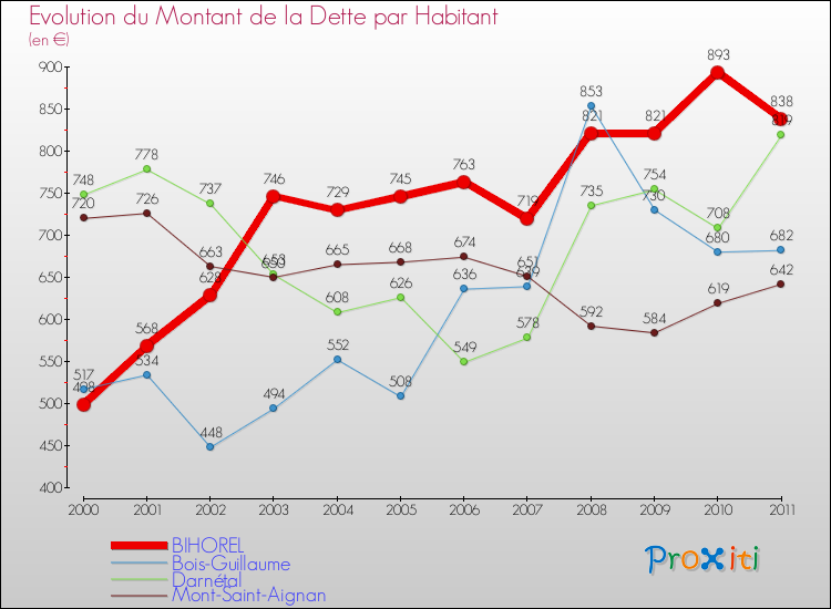 Evolution de la dette par habitant pour la commune de BIHOREL et les communes proches Comparaison de la dette par habitant pour BIHOREL et les communes voisines