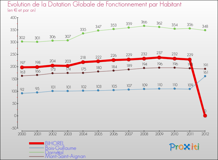 Evolution et montant de la dotation globale de fonctionnement par Habitant pour BIHOREL et les communes proches Comparaison des dotations globales de fonctionnement par habitant pour BIHOREL et les communes voisines