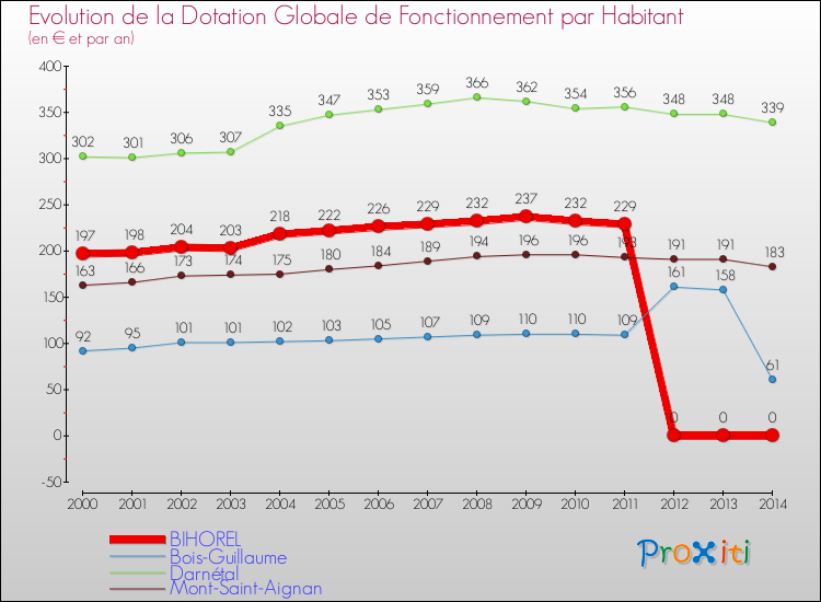 Evolution et montant de la dotation globale de fonctionnement par Habitant pour BIHOREL et les communes proches de 2000 à 2014. Comparaison des dotations globales de fonctionnement par habitant pour BIHOREL et les communes voisines de 2000 à 2014.
