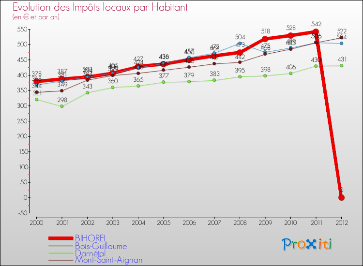 Evolution et montant des impôts locaux par Habitant pour BIHOREL et les communes proches Comparaison des impôts locaux par habitant pour BIHOREL et les communes voisines
