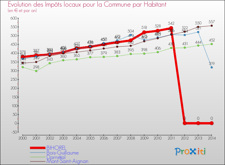 Evolution et montant des impôts locaux par Habitant pour BIHOREL et les communes proches de 2000 à 2014 Comparaison des impôts locaux par habitant pour BIHOREL et les communes voisines de 2000 à 2014