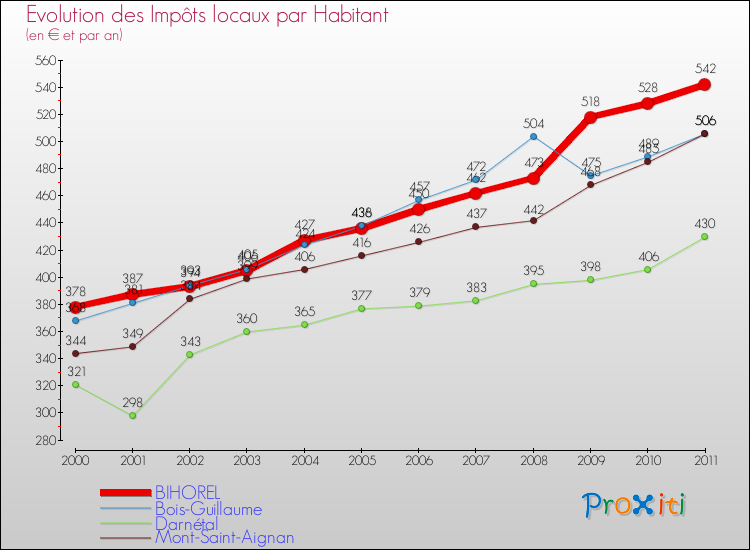 Evolution et montant des impôts locaux par Habitant pour BIHOREL et les communes proches Comparaison des impôts locaux par habitant pour BIHOREL et les communes voisines