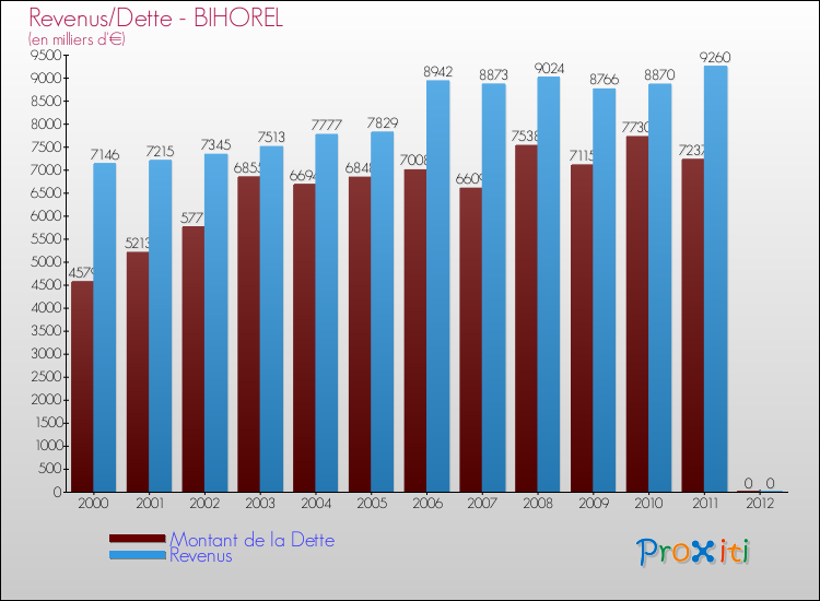 Evolution comparée de la dette et des revenus pour la commune de BIHOREL de 2000 à 2012 Comparaison de la dette et des revenus pour BIHOREL de 2000 à 2012