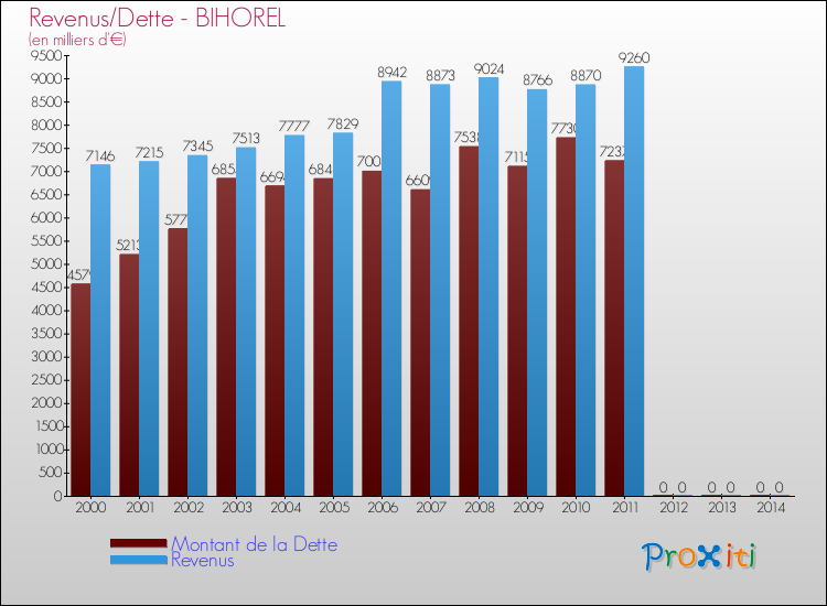 Evolution comparée de la dette et des revenus pour la commune de BIHOREL de 2000 à 2014 Comparaison de la dette et des revenus pour BIHOREL de 2000 à 2014