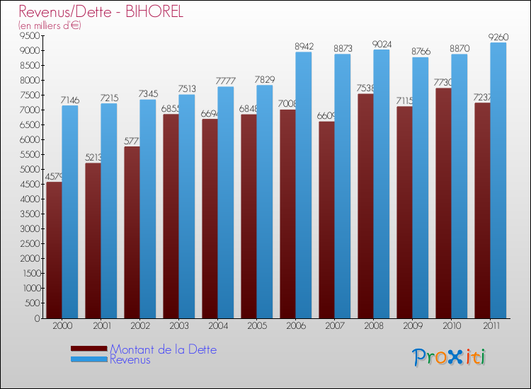 Evolution comparée de la dette et des revenus pour la commune de BIHOREL de 2000 à 2011 Comparaison de la dette et des revenus pour BIHOREL de 2000 à 2011