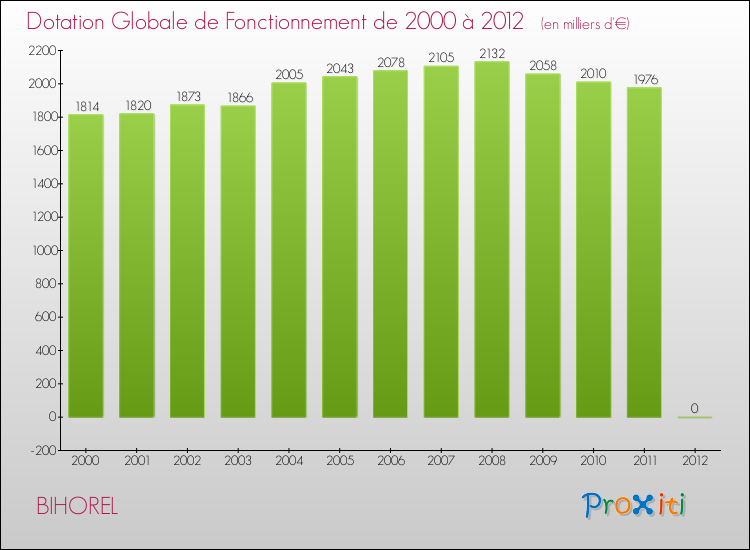 Evolution du montant de la Dotation Globale de Fonctionnement pour la commune de BIHOREL de 2000 à 2012 Evolution du montant de la Dotation Globale de Fonctionnement pour BIHOREL de 2000 à 2012