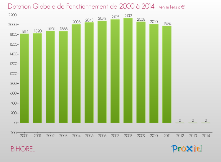Evolution du montant de la Dotation Globale de Fonctionnement pour la commune de BIHOREL de 2000 à 2014 Evolution du montant de la Dotation Globale de Fonctionnement pour BIHOREL de 2000 à 2014