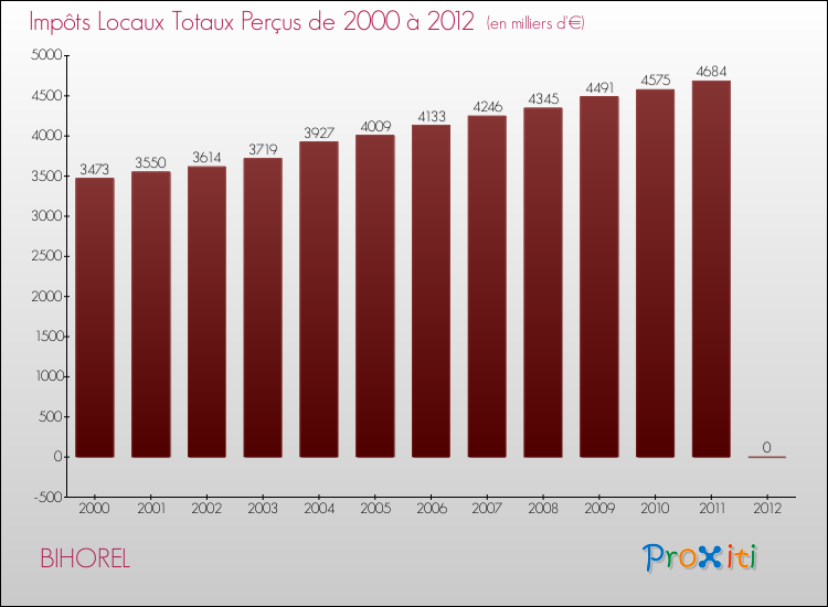 Evolution des Impôts Locaux pour la commune de BIHOREL de 2000 à 2012 Evolution des Impôts Locaux pour BIHOREL de 2000 à 2012