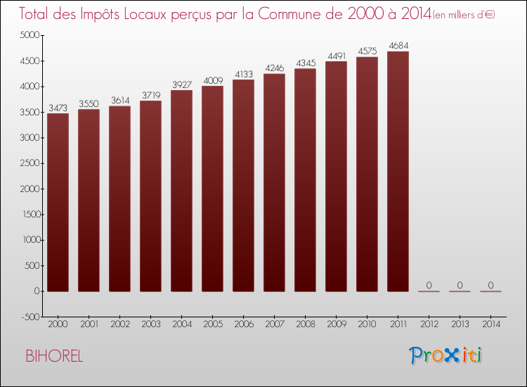 Evolution des Impôts Locaux pour la commune de BIHOREL de 2000 à 2014 Evolution des Impôts Locaux pour BIHOREL de 2000 à 2014