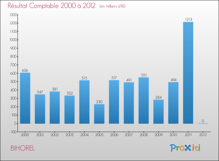 Evolution du résultat comptable pour la commune de BIHOREL de 2000 à 2012 Evolution du résultat comptable pour BIHOREL de 2000 à 2012