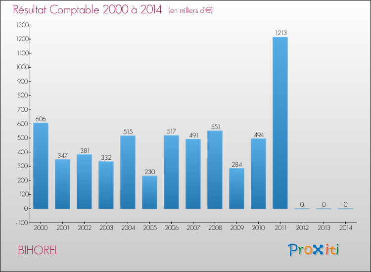Evolution du résultat comptable pour la commune de BIHOREL de 2000 à 2014 Evolution du résultat comptable pour BIHOREL de 2000 à 2014