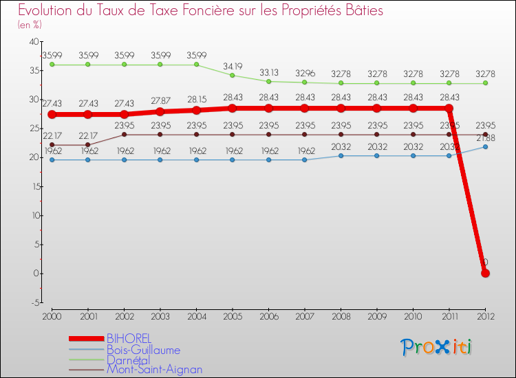 Evolution du taux de la taxe foncière sur le bati pour BIHOREL et les communes proches de 2000 à 2012 Comparaison des taux de taxe foncière sur le bati pour BIHOREL et les communes voisines de 2000 à 2012