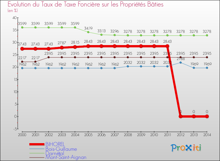Evolution du taux de la taxe foncière sur le bati pour BIHOREL et les communes proches de 2000 à 2014 Comparaison des taux de taxe foncière sur le bati pour BIHOREL et les communes voisines de 2000 à 2014
