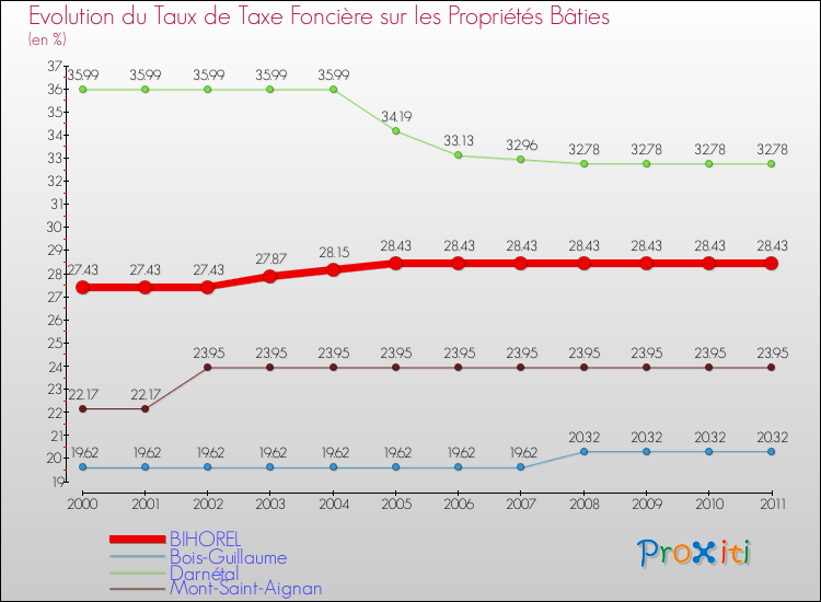 Evolution du taux de la taxe foncière sur le bati pour BIHOREL et les communes proches Comparaison des taux de taxe foncière sur le bati pour BIHOREL et les communes voisines