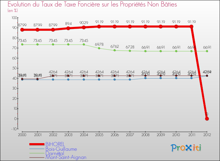 Evolution du taux de la taxe foncière sur les immeubles et terrains non batis pour BIHOREL et les communes proches de 2000 à 2012 Comparaison des taux de la taxe foncière sur les immeubles et terrains non batis pour BIHOREL et les communes voisines de 2000 à 2012