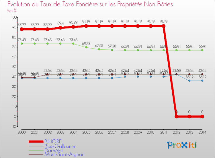 Evolution du taux de la taxe foncière sur les immeubles et terrains non batis pour BIHOREL et les communes proches de 2000 à 2014 Comparaison des taux de la taxe foncière sur les immeubles et terrains non batis pour BIHOREL et les communes voisines de 2000 à 2014