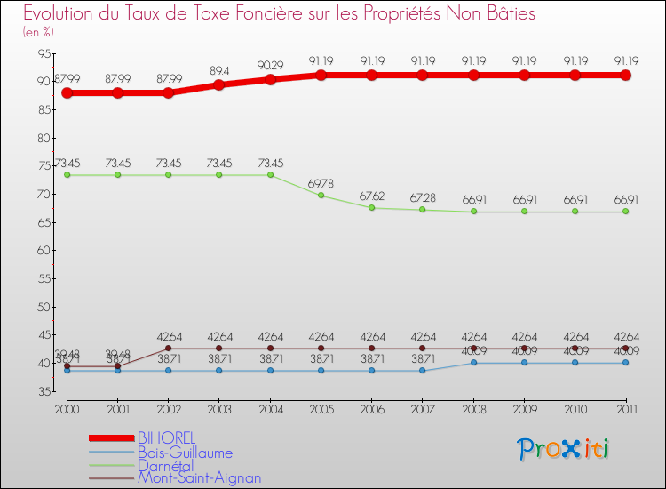 Evolution du taux de la taxe foncière sur les immeubles et terrains non batis pour BIHOREL et les communes proches Comparaison des taux de la taxe foncière sur les immeubles et terrains non batis pour BIHOREL et les communes voisines
