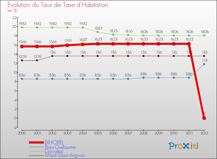 Evolution du taux de la taxe d'habitation pour BIHOREL et les communes proches Comparaison des taux de la taxe d'habitation pour BIHOREL et les communes voisines