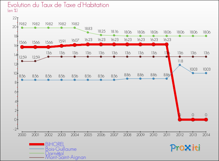 Evolution du taux de la taxe d'habitation pour BIHOREL et les communes proches de 2000 à 2014 Comparaison des taux de la taxe d'habitation pour BIHOREL et les communes voisines de 2000 à 2014