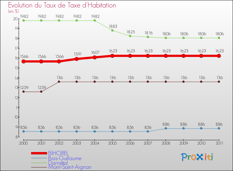 Evolution du taux de la taxe d'habitation pour BIHOREL et les communes proches Comparaison des taux de la taxe d'habitation pour BIHOREL et les communes voisines