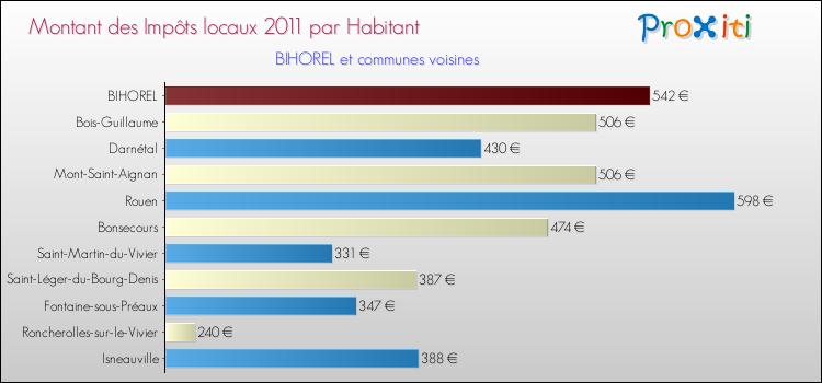 Montant des impôts locaux par Habitant pour BIHOREL et les communes proches Comparaison des impôts locaux par habitant pour BIHOREL et les communes voisines