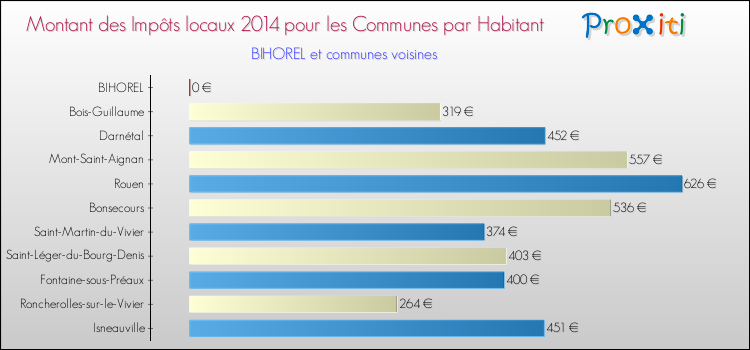 Montant des impôts locaux par Habitant pour BIHOREL et les communes proches en 2014 Comparaison des impôts locaux par habitant pour BIHOREL et les communes voisines en 2014