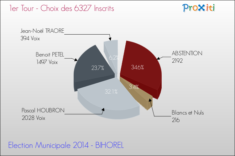 Résultats par rapport aux inscrits au 1er Tour des Elections Municipales 2014 de la commune de BIHOREL Elections Municipales 2014 - Résultats par rapport aux inscrits au 1er Tour pour la commune de BIHOREL