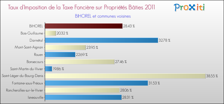 Taux d'imposition de la taxe foncière sur le bati 2011 pour BIHOREL et les communes proches Comparaison des taux d'imposition de la taxe foncière sur le bati 2011 pour BIHOREL et les communes voisines
