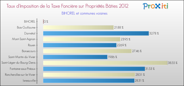 Taux d'imposition de la taxe foncière sur le bati 2012 pour BIHOREL et les communes proches Comparaison des taux d'imposition de la taxe foncière sur le bati 2012 pour BIHOREL et les communes voisines