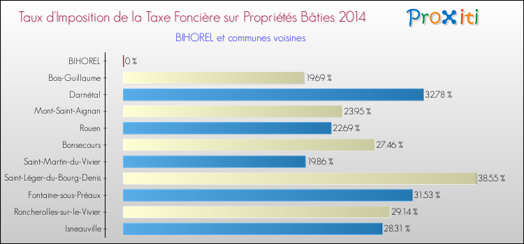 Taux d'imposition de la taxe foncière sur le bati 2014 pour BIHOREL et les communes proches Comparaison des taux d'imposition de la taxe foncière sur le bati 2014 pour BIHOREL et les communes voisines