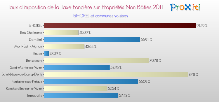 Taux d'imposition de la taxe foncière sur les immeubles et terrains non batis 2011 pour BIHOREL et les communes proches Comparaison des taux d'imposition de la taxe foncière sur les immeubles et terrains non batis 2011 pour BIHOREL et les communes voisines