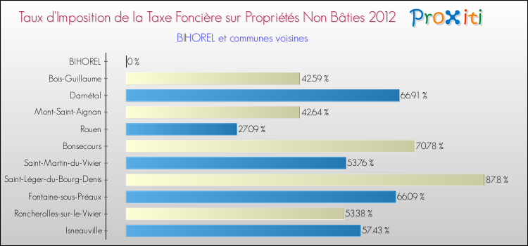 Taux d'imposition de la taxe foncière sur les immeubles et terrains non batis 2012 pour BIHOREL et les communes proches Comparaison des taux d'imposition de la taxe foncière sur les immeubles et terrains non batis 2012 pour BIHOREL et les communes voisines