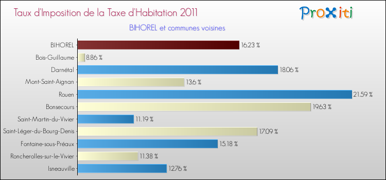 Taux d'imposition de la taxe d'habitation 2011 pour BIHOREL et les communes proches Comparaison des taux d'imposition de la taxe d'habitation 2011 pour BIHOREL et les communes voisines