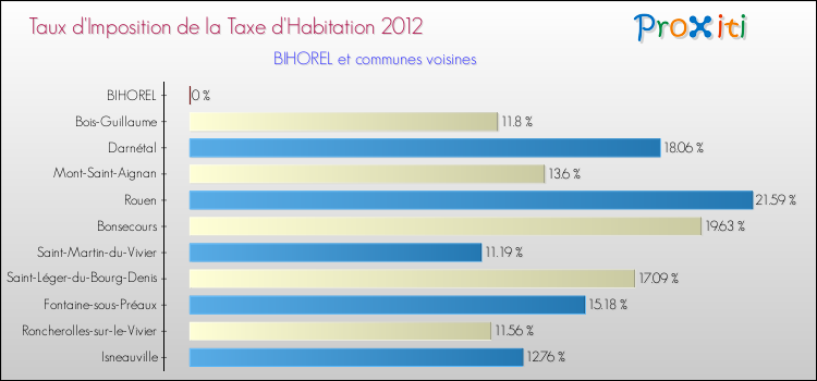 Taux d'imposition de la taxe d'habitation 2012 pour BIHOREL et les communes proches Comparaison des taux d'imposition de la taxe d'habitation 2012 pour BIHOREL et les communes voisines